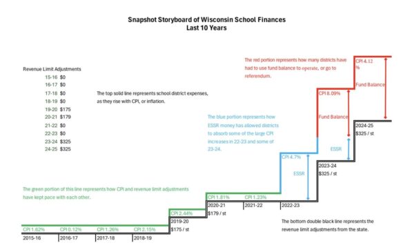 WI School Finance History